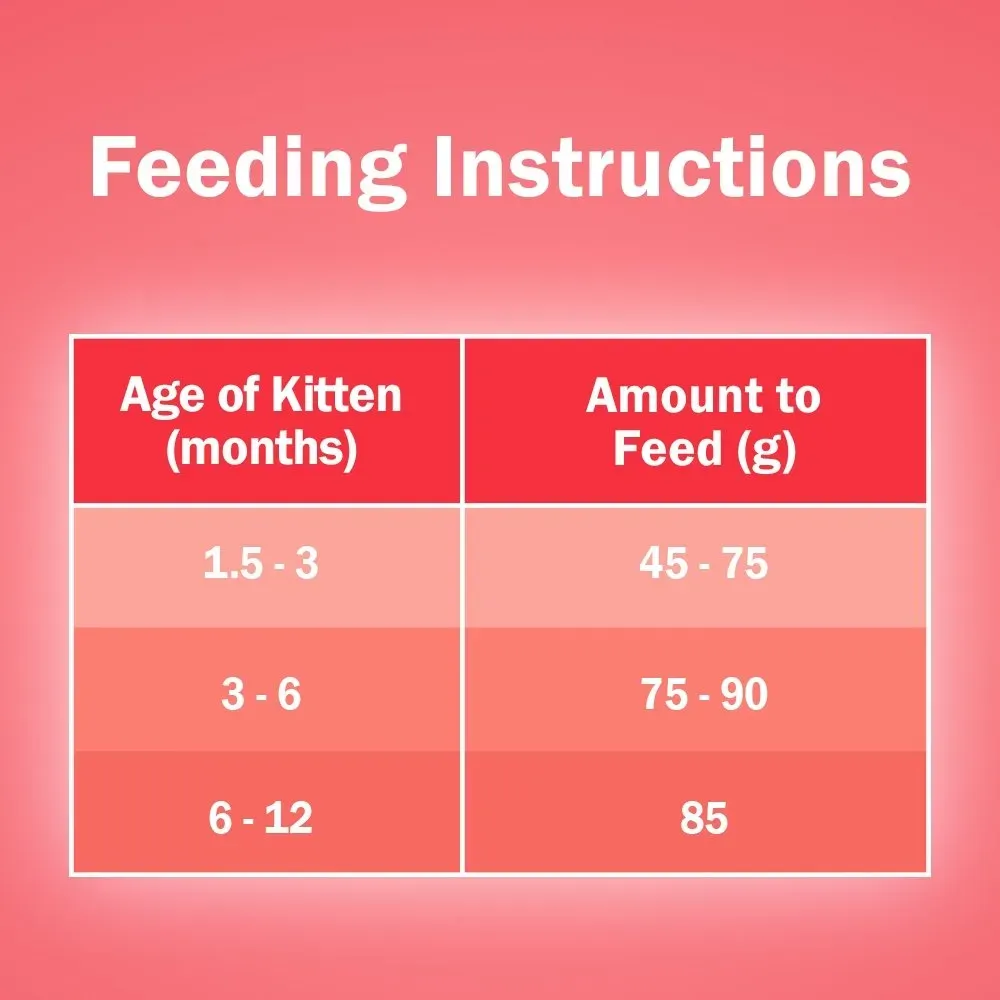 Friskies Kitten ฟริสกี้ส์ อาหารลูกแมว สูตรไก่ ปลา และนม 1.1 kg