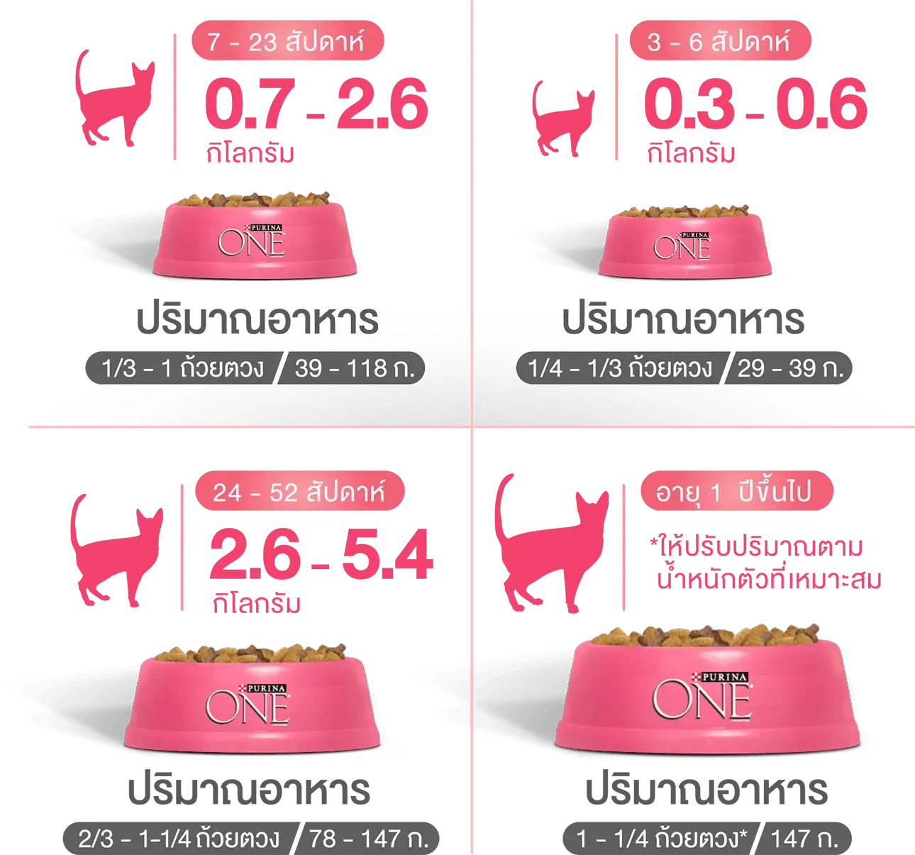 Purina One Kitten สูตรลูกแมว