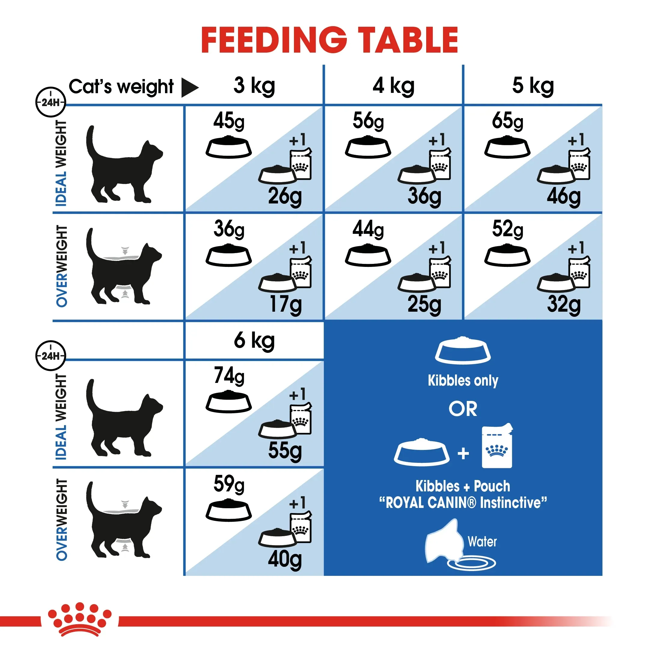 Royal Canin Indoor อาหารสำหรับแมวโต สูตรเลี้ยงในบ้าน