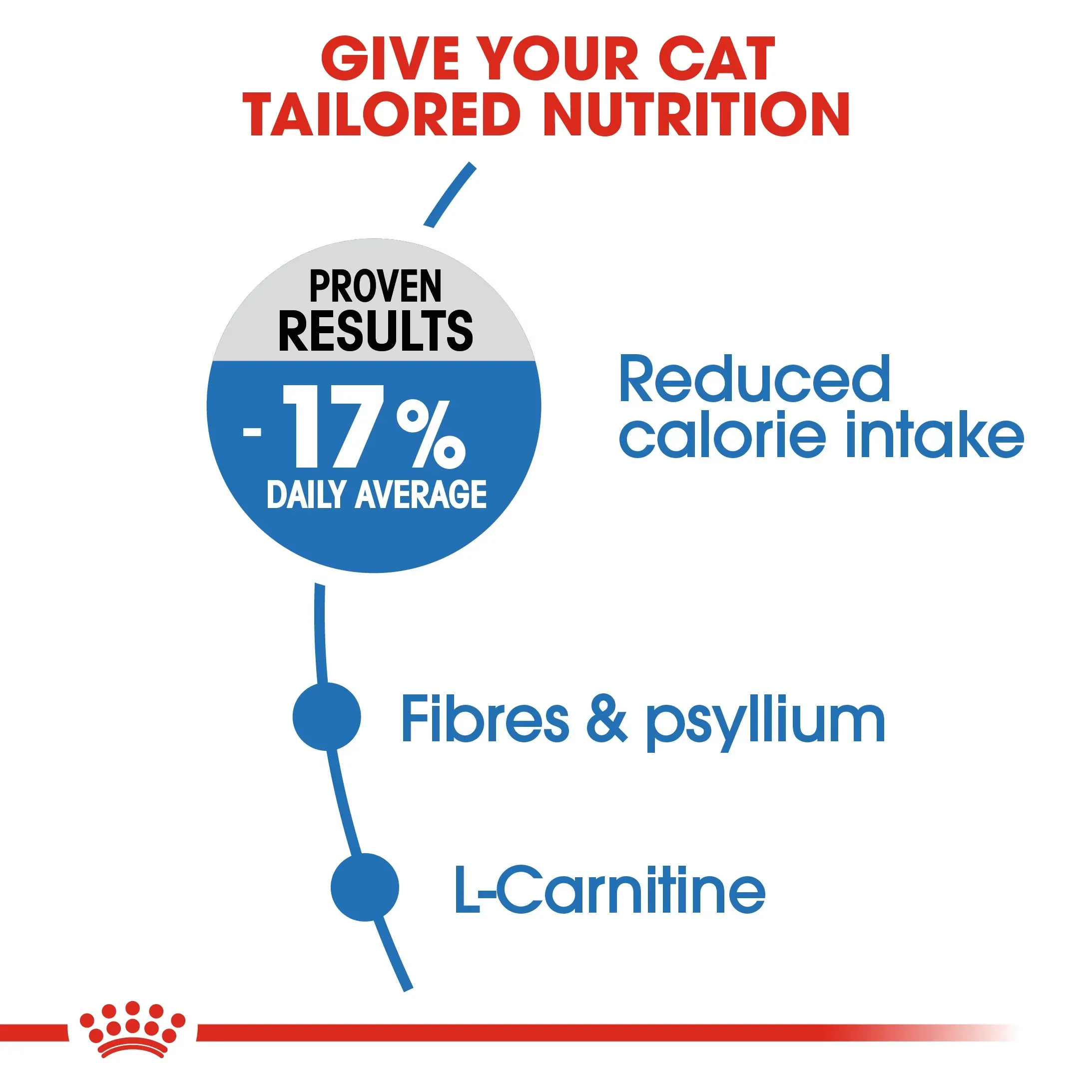 Royal Canin Light Weighcare อาหารแมวโต สูตรควบคุมน้ำหนัก
