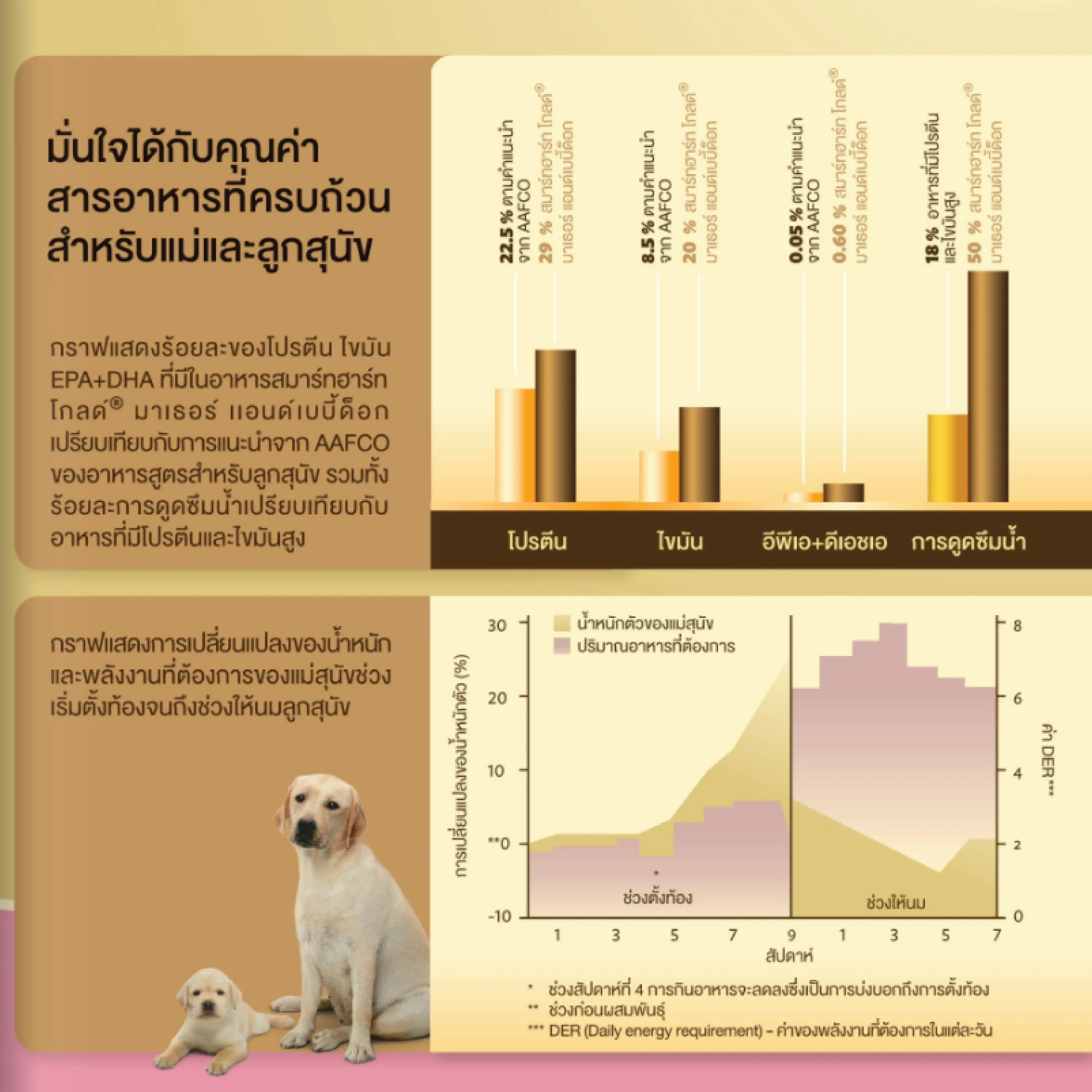 Smartheart Gold Mother & Baby Dog อาหารเม็ดสำหรับแม่สุนัขและลูกสุนัขทุกสายพันธุ์